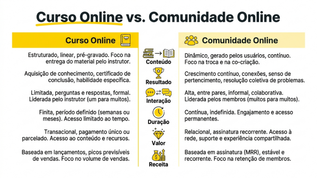 Em quais focos cada modelo (curso ou comunidade) brilha mais?