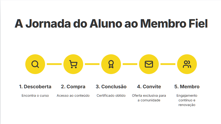 Como combinar os dois modelos (funil curso → comunidade)?